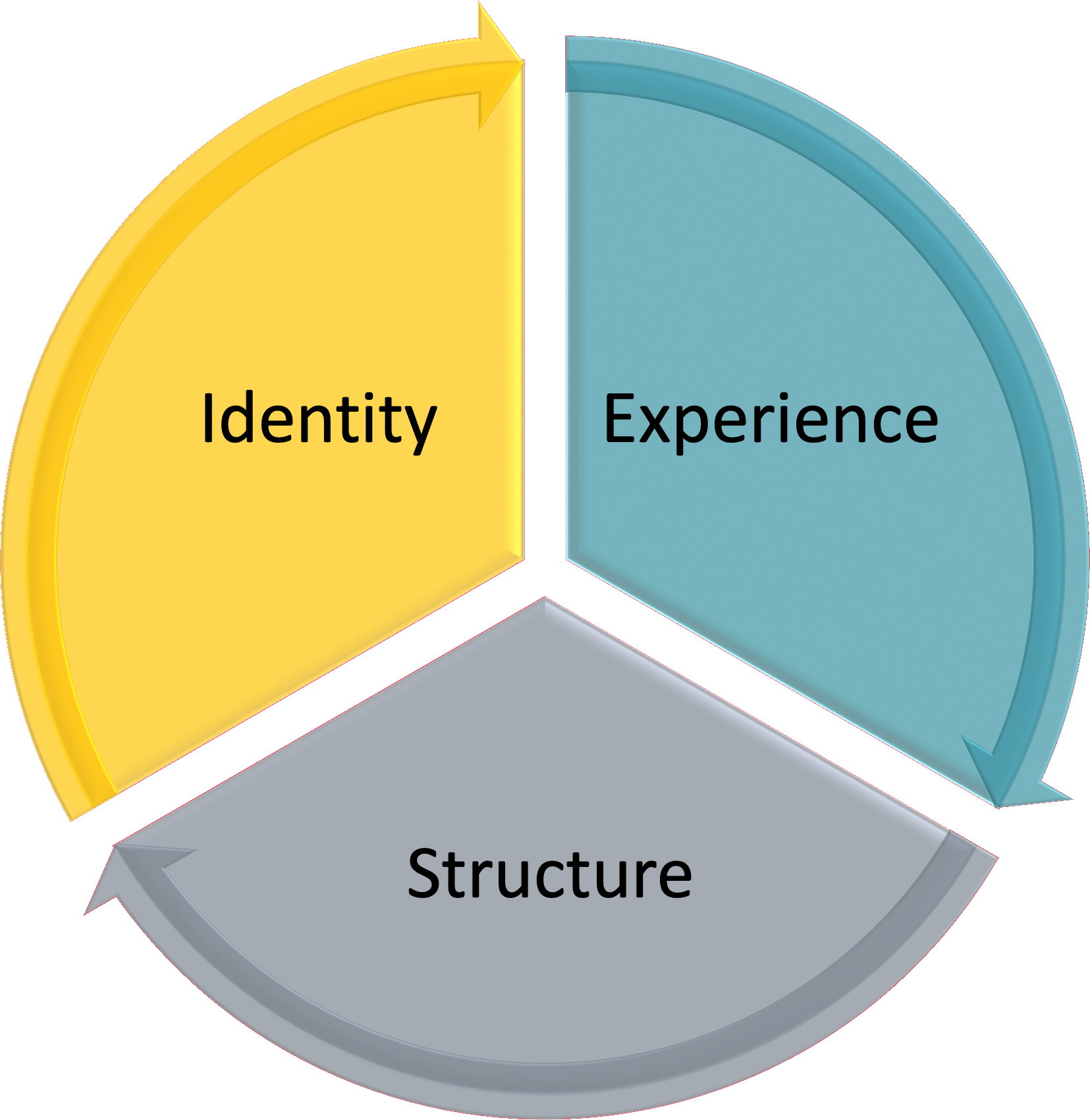 Pie chart showing identity, experience, & structure