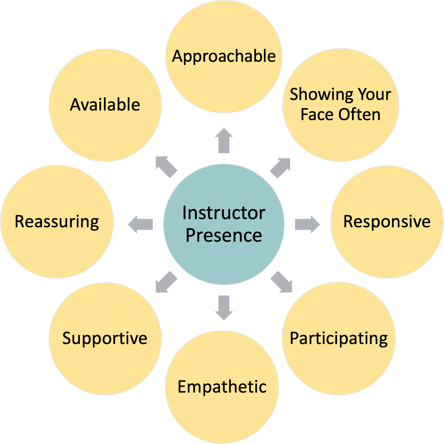 Components of instructor presence: approachable, available, empathetic, participating, reassuring, responsive, showing your face, supportive