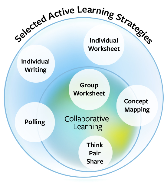 Selected active learning strategies diagram
