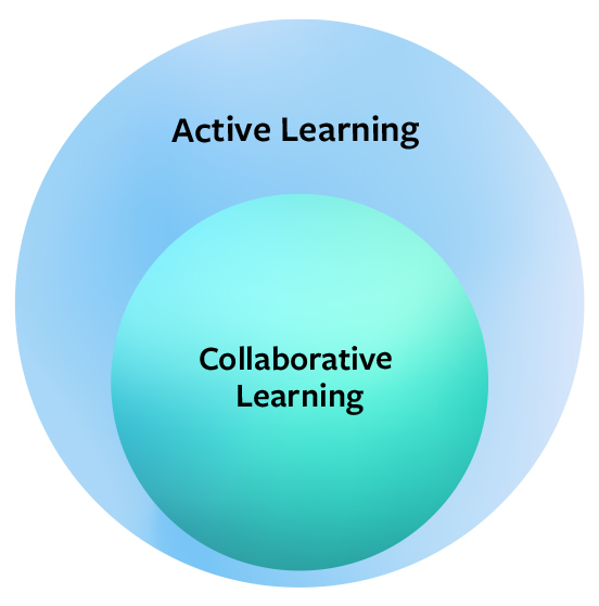 Active Learning and Collaborative Learning Diagram