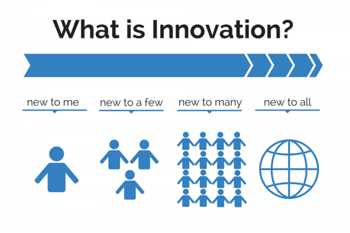 A diagram depicting the spectrum of innovation
